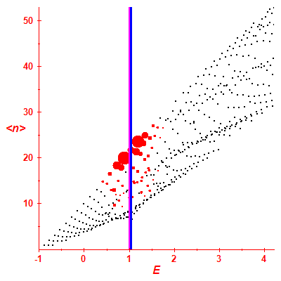 Peres lattice <N>